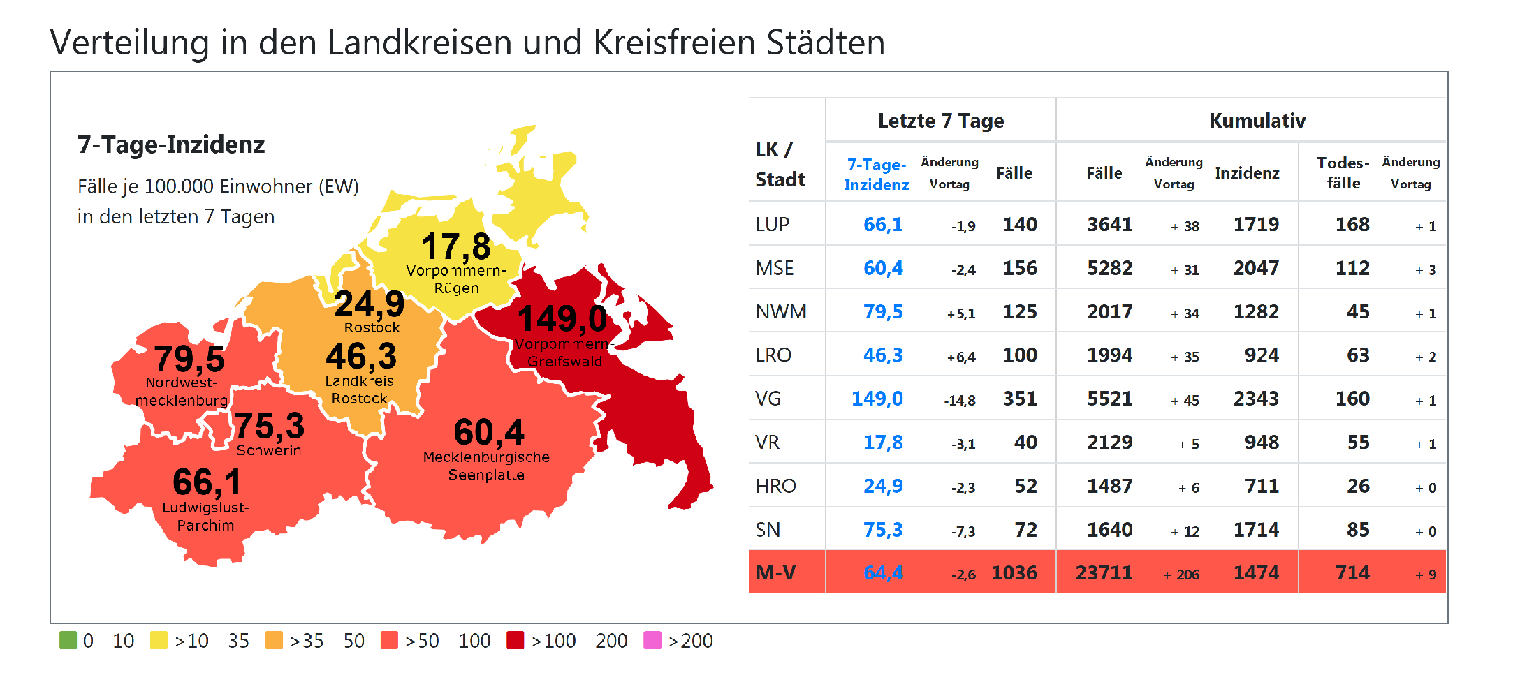 Corona in Schwerin: Inzidenzwert in Landeshauptstadt erstmals wieder deutlich unter 80