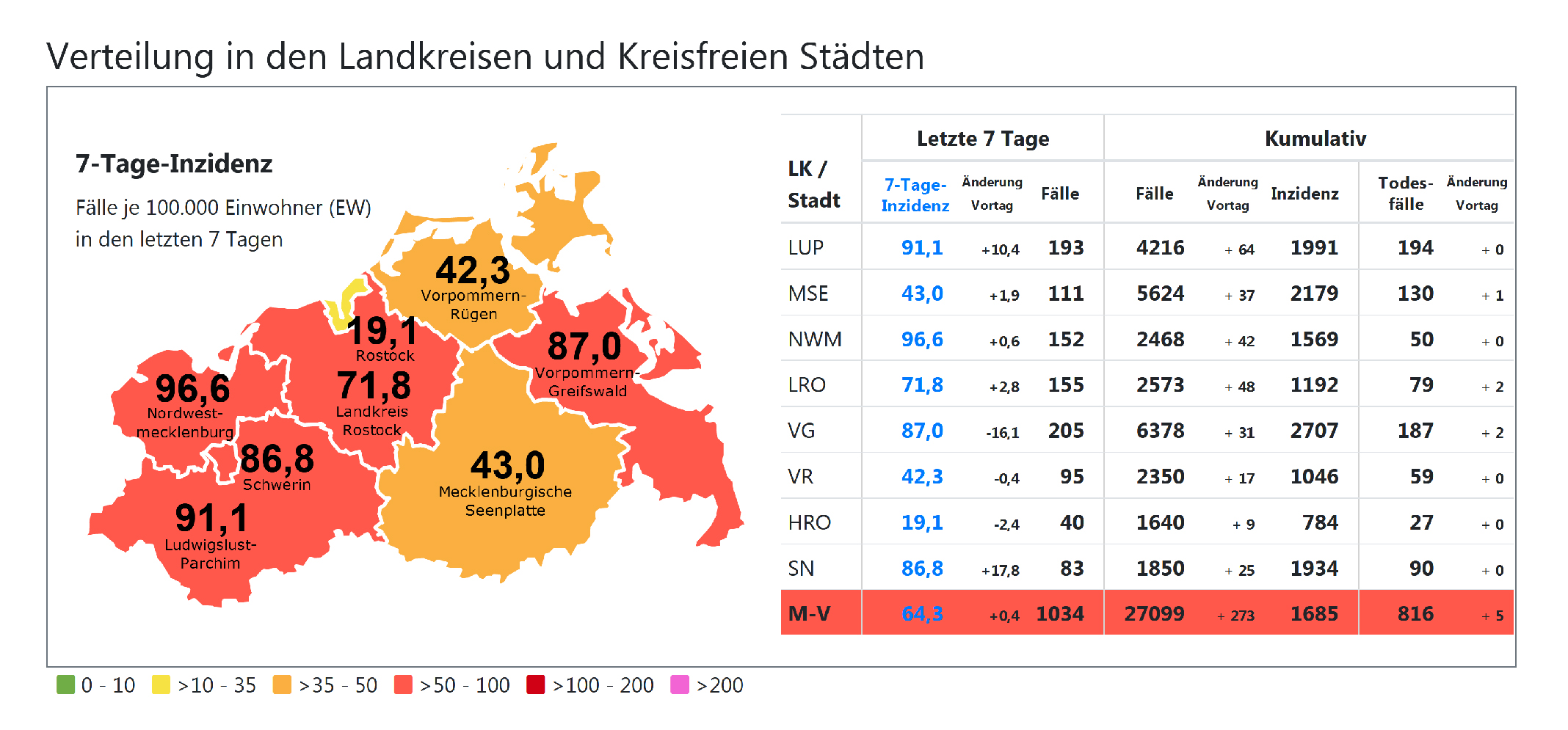 Corona in Schwerin & MV: Deutlicher Inzidenzanstieg in der Landeshauptstadt