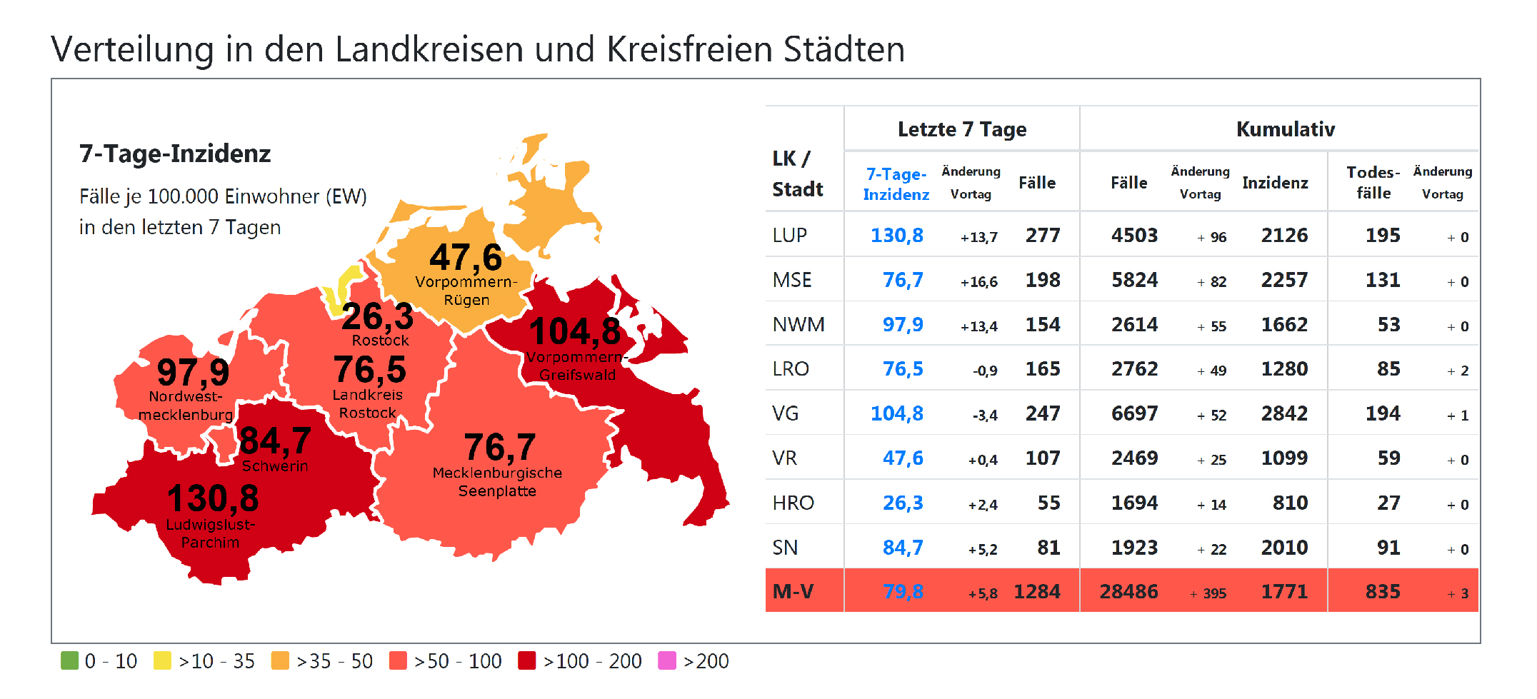 Corona in Schwerin & MV: „MV-Paukenschlag“ mit 57% Anstieg der Neuinfektionen