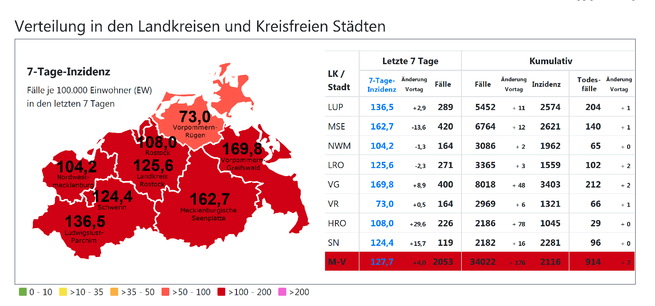 Corona in Schwerin & MV: Beide kreisfreien Städte mit deutlichem Inzidenzanstieg