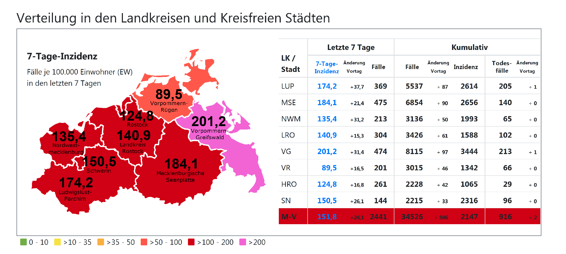 Corona in Schwerin & MV: Anstiege wie nie im ganzen Land