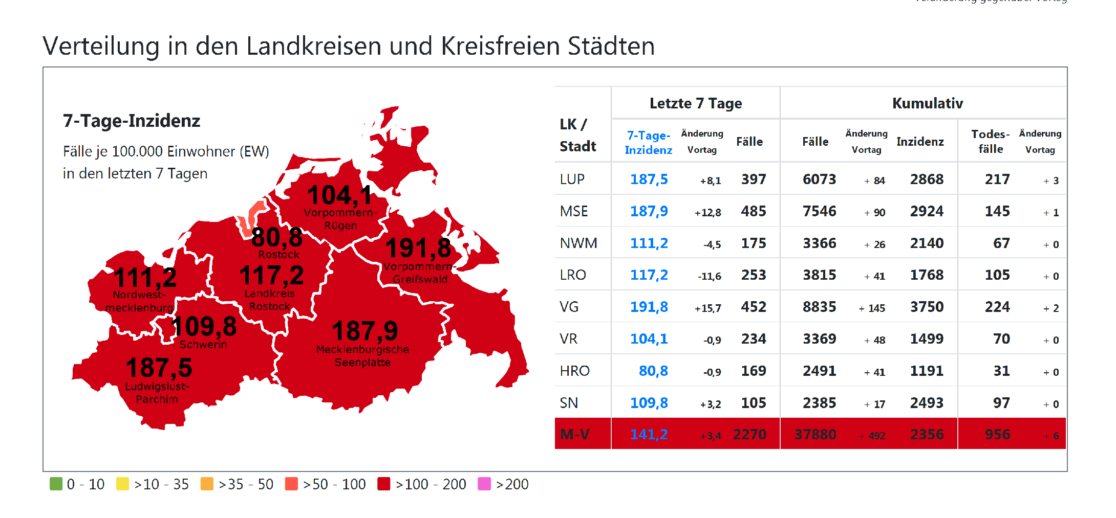 Corona in Schwerin & MV: Zahl der Neuinfektionen steigt deutlich an im Land