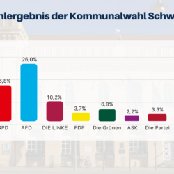 Kommunalwahl Schwerin