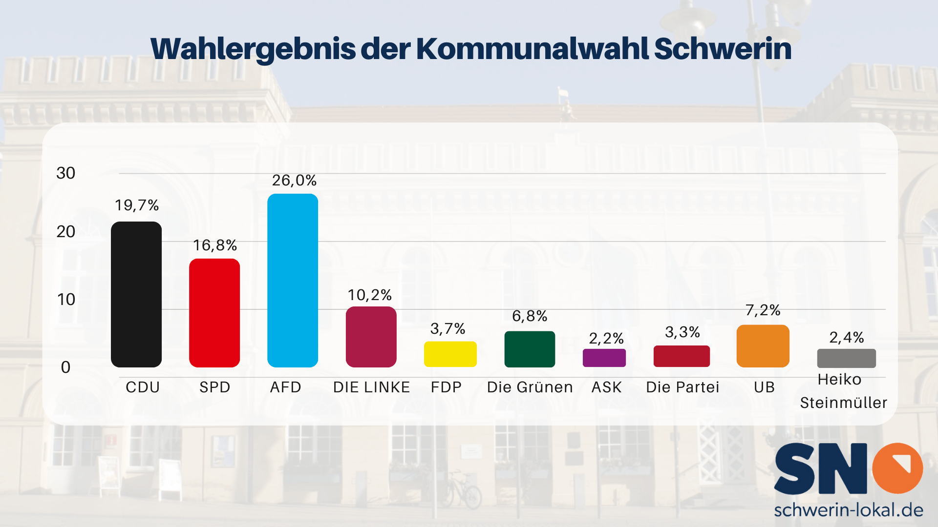 Kommunalwahlen in Schwerin: Wie Schwerin sich nach dem Wahlergebnis verändert 